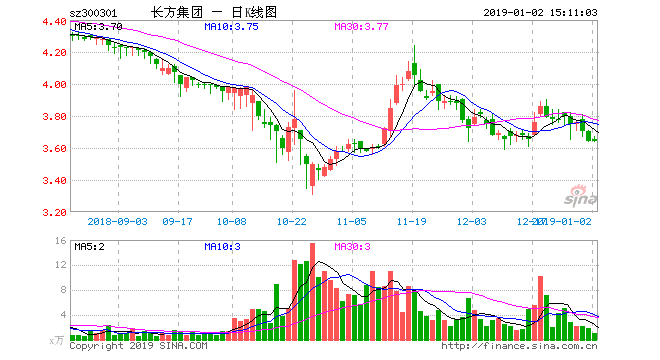 长方集团闪崩跌停 华泰证券与3阳光私募持有浮亏百万