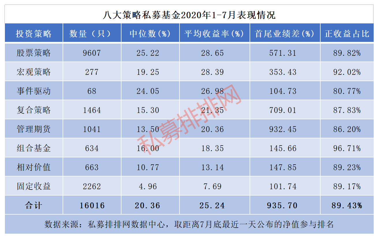 1-7月私募基金八大策略排行榜正式发布！