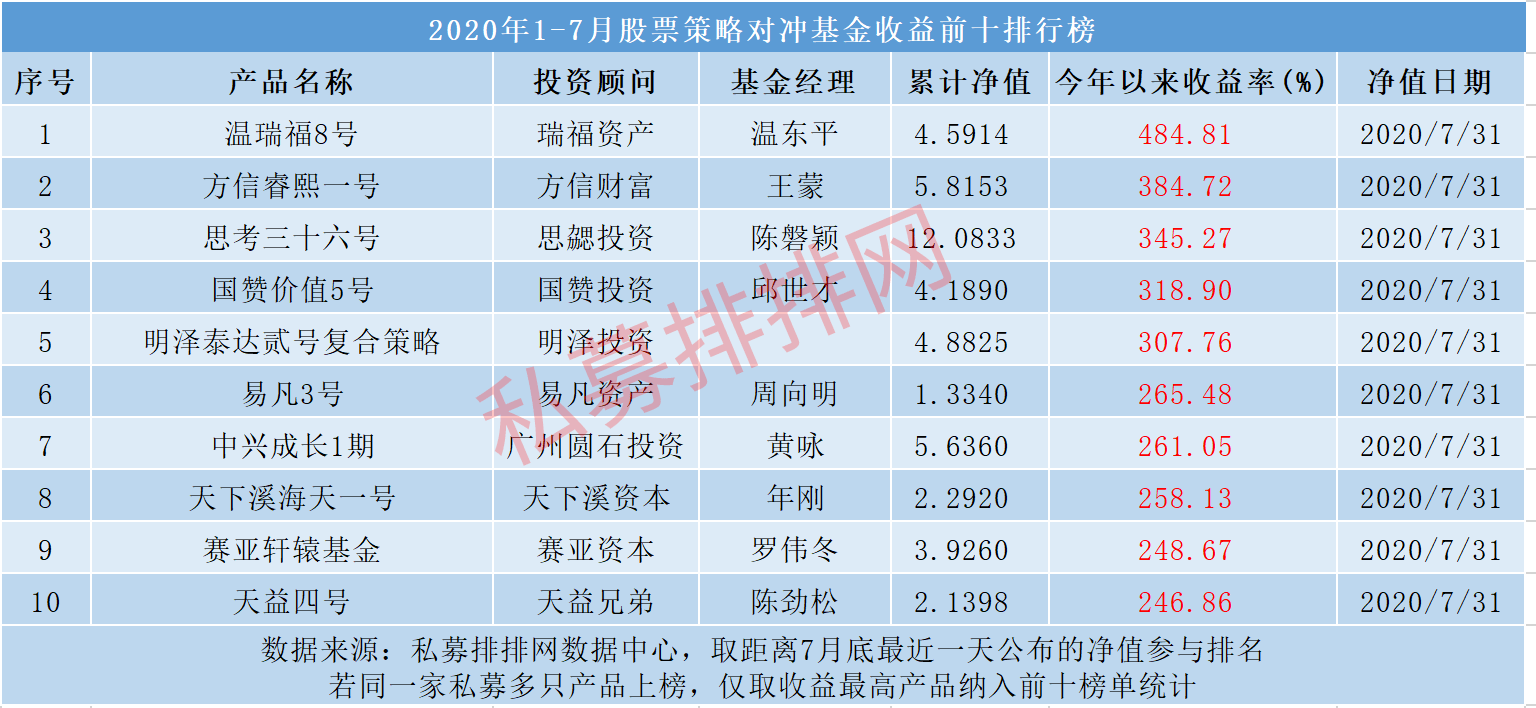 1-7月私募基金八大策略排行榜正式发布！