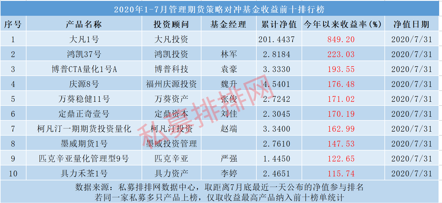 1-7月私募基金八大策略排行榜正式发布！