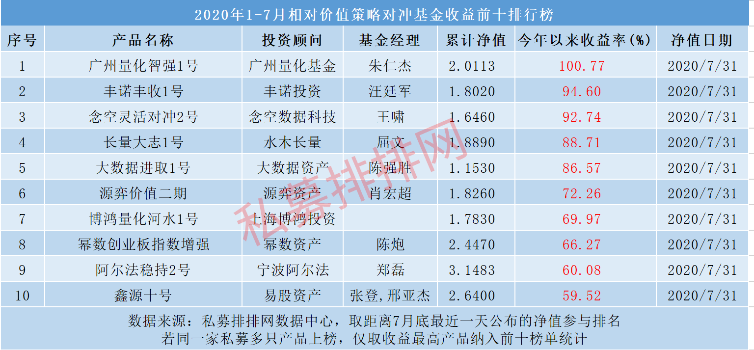 1-7月私募基金八大策略排行榜正式发布！