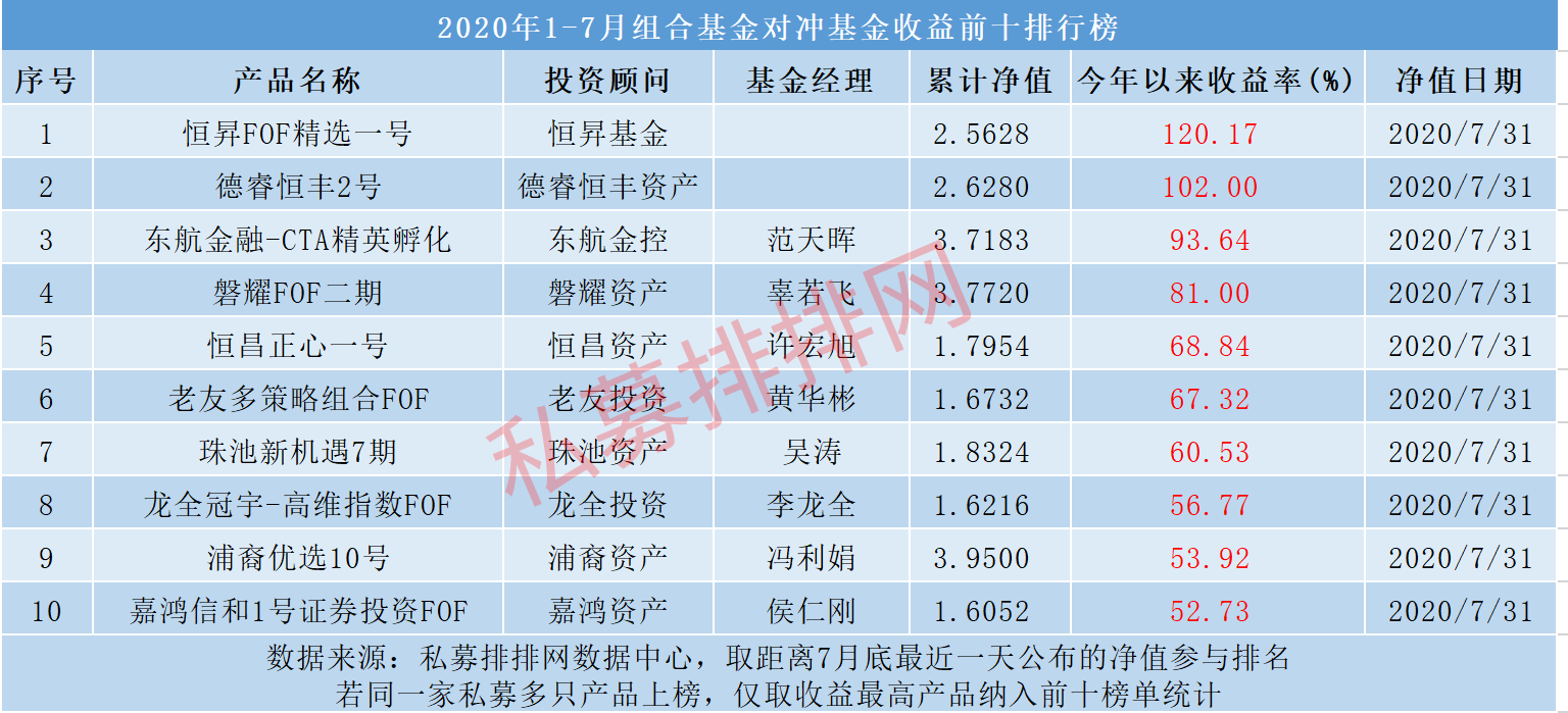 1-7月私募基金八大策略排行榜正式发布！