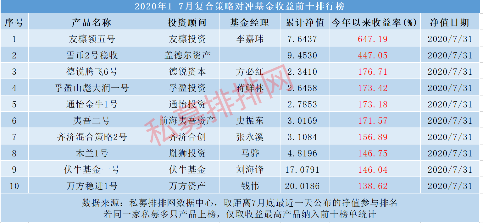 1-7月私募基金八大策略排行榜正式发布！