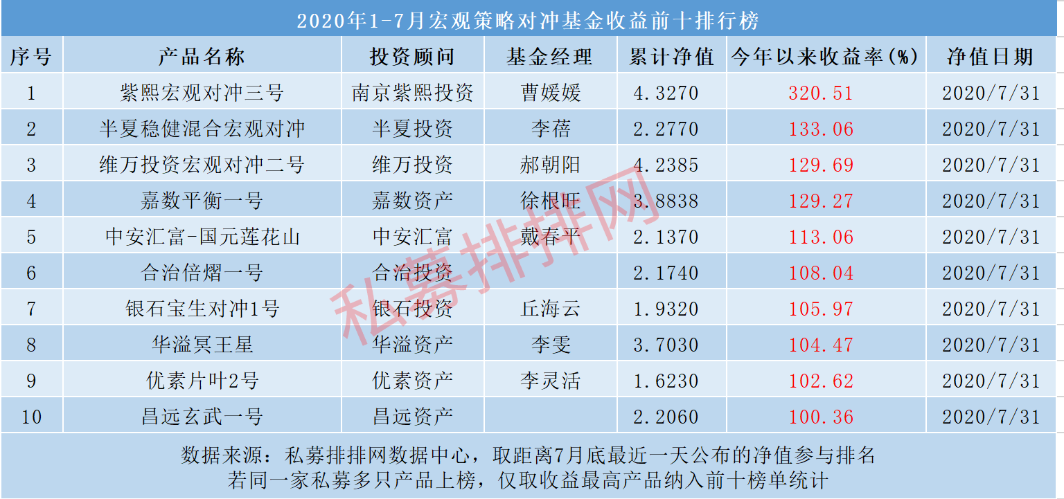 1-7月私募基金八大策略排行榜正式发布！