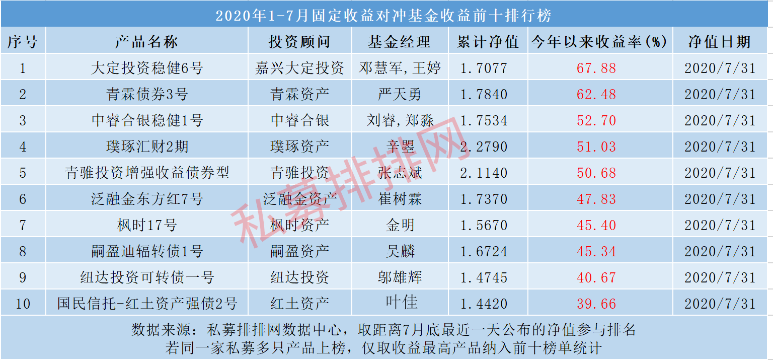 1-7月私募基金八大策略排行榜正式发布！