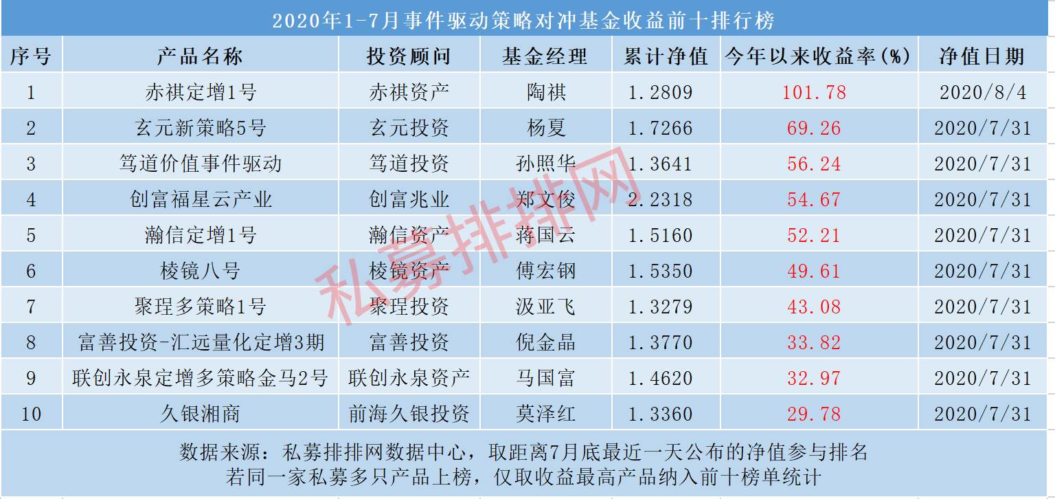 1-7月私募基金八大策略排行榜正式发布！