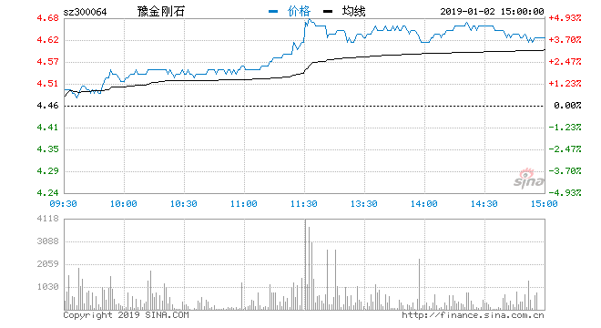 豫金刚石闪崩跌停 华宝信托主要持有日浮亏近千万