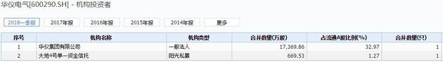 华仪电气闪崩跌停 大地4号单一资金信托持669.53万股