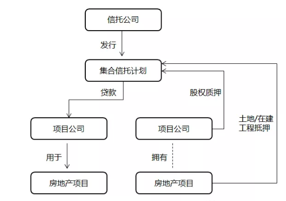 【行业概况】近期信托和房地产的主要合作模式及潜在风险