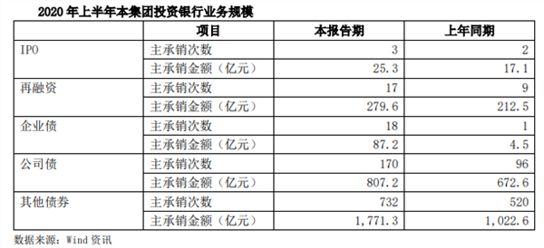 国泰君安“中考”成绩来了 更有国君资管、华安基金盈利曝光