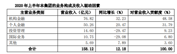 国泰君安“中考”成绩来了 更有国君资管、华安基金盈利曝光