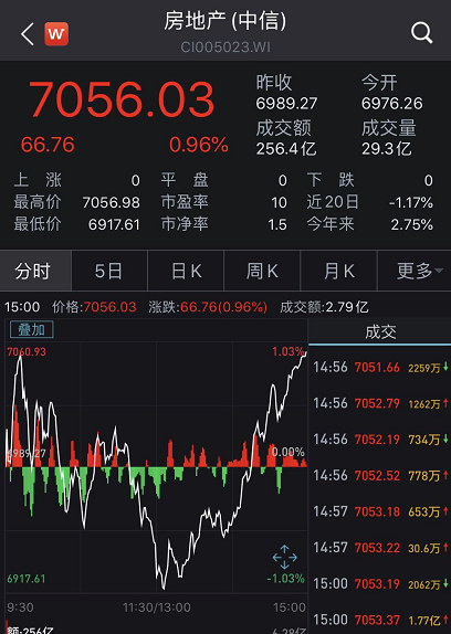 A股关键时刻！周期股强势拉升，3300点失而复得！