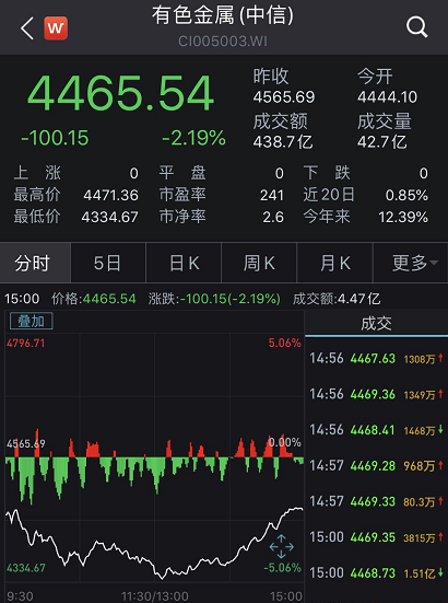 A股关键时刻！周期股强势拉升，3300点失而复得！