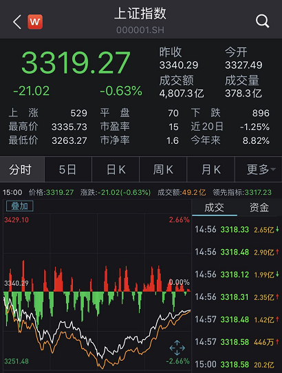 A股关键时刻！周期股强势拉升，3300点失而复得！