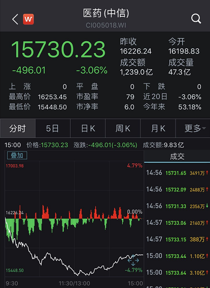 A股关键时刻！周期股强势拉升，3300点失而复得！