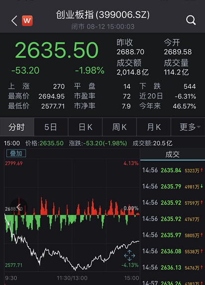 A股关键时刻！周期股强势拉升，3300点失而复得！