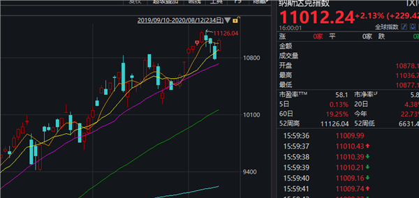 美股又全线飙升，索罗斯警告：特朗普现象可能11月结束！