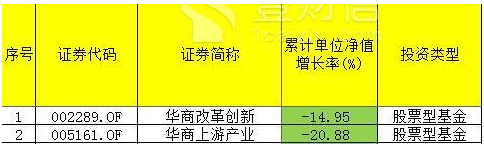 华商基金成年内“最惨”基金公司 52只产品51只亏损