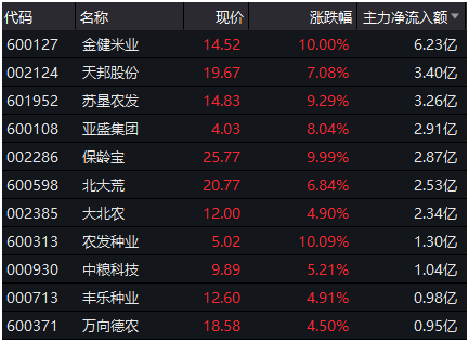 产品涨价+政策利好催化，这一板块被迅速引爆，37亿主力资金杀入！