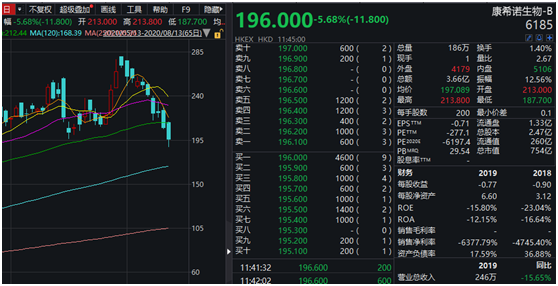 A股新冠疫苗第一股上市，盘中股价翻倍，H股却已连续调整，疫苗板块也暴跌…