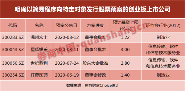 这一市场爆发在即？创业板注册制首批定增批文来了