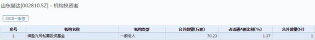 山东赫达跌停 坤盈九号私募基金持有70.23万股