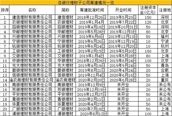 规模近1.5万亿！又一家银行理财子公司获批筹建