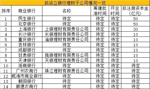 规模近1.5万亿！又一家银行理财子公司获批筹建