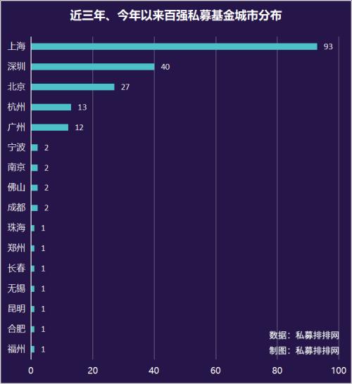 5亿以上私募胜率飙升至98% 中国私募百强名单抢先看！