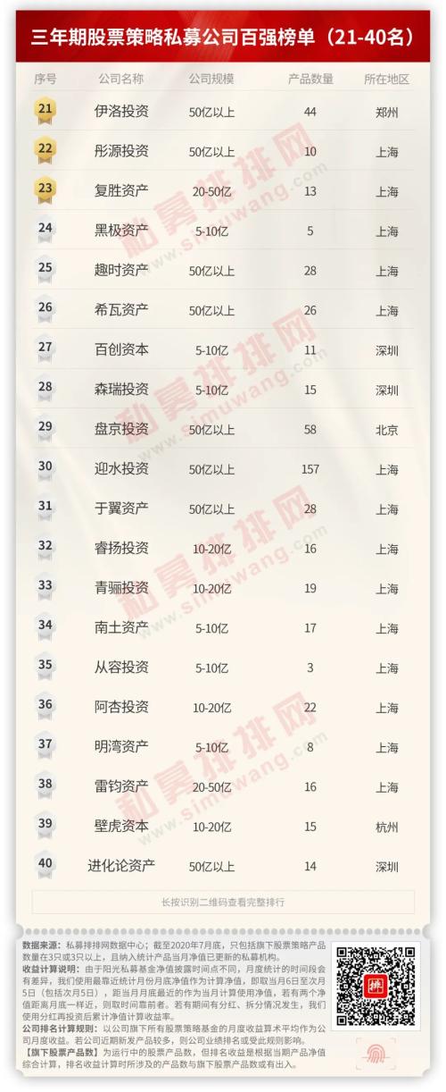 5亿以上私募胜率飙升至98% 中国私募百强名单抢先看！