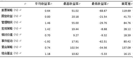 私募5月报:事件驱动策略外全部正收益(8大策略TOP10)