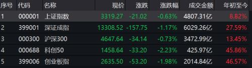 黄金白银冲高回落一路狂跌 A股深V反弹险守3300点 后市如何布局？