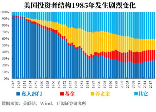 A股“机构化”是大势所趋 选择优秀机构是长盈的关键