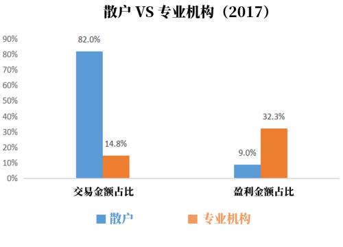 A股“机构化”是大势所趋 选择优秀机构是长盈的关键