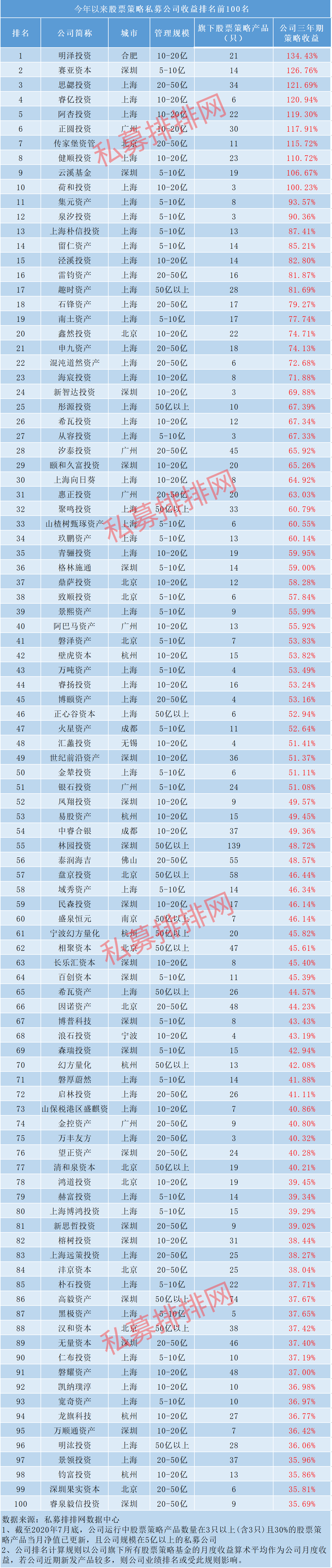 胜率飙升至98%，优质私募扎堆上海，中国私募百强名单抢先看！