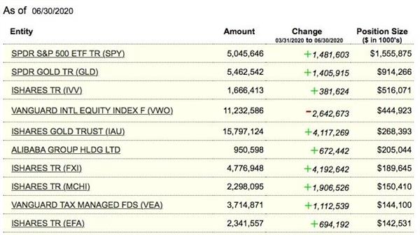 增仓黄金ETF赚大了！桥水最新持仓大曝光：阿里首次跻身十大重仓股，这些遭清仓抛售
