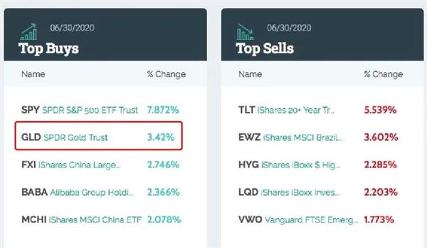 增仓黄金ETF赚大了！桥水最新持仓大曝光：阿里首次跻身十大重仓股，这些遭清仓抛售