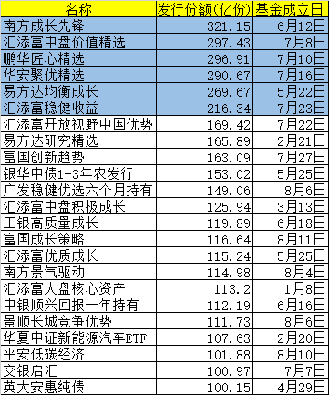 又一只爆款基金炸了！大卖超200亿