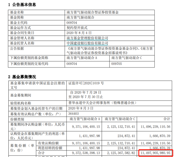 又一只爆款基金炸了！大卖超200亿