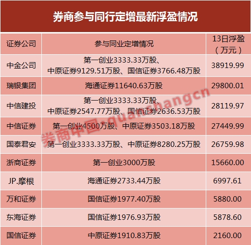 券商定增突遭同行疯抢 1月至少出现10家身影 券业整合还是抄底赚钱？