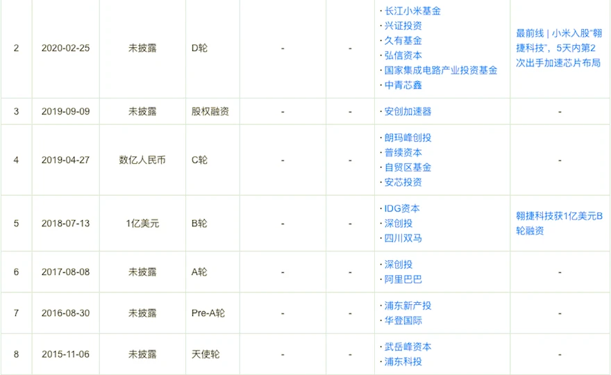 芯片制造商“翱捷科技”完成1.19亿美元D＋轮融资