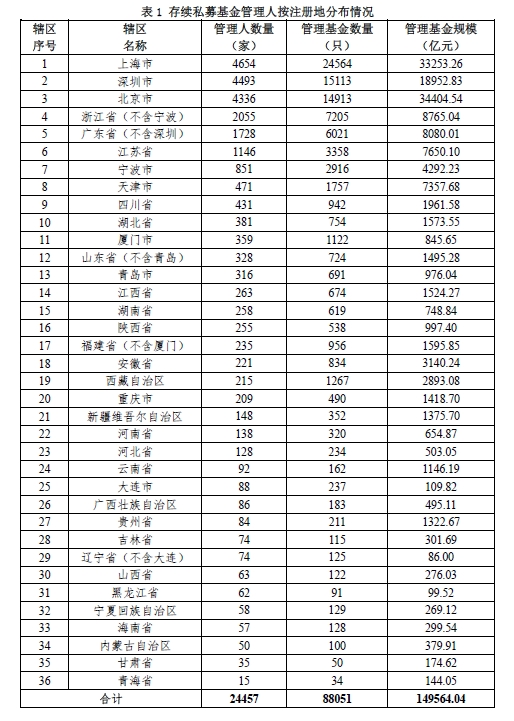 1个月暴增6000亿！私募总规模直逼15万亿 400亿新“弹药”即将入市