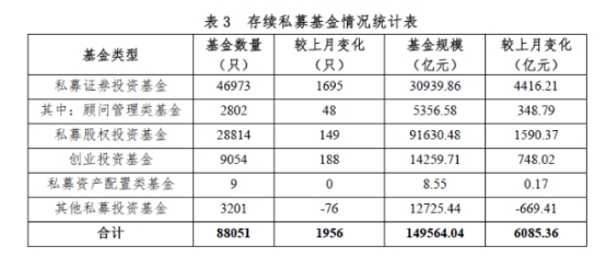 1个月暴增6000亿！私募总规模直逼15万亿 400亿新“弹药”即将入市