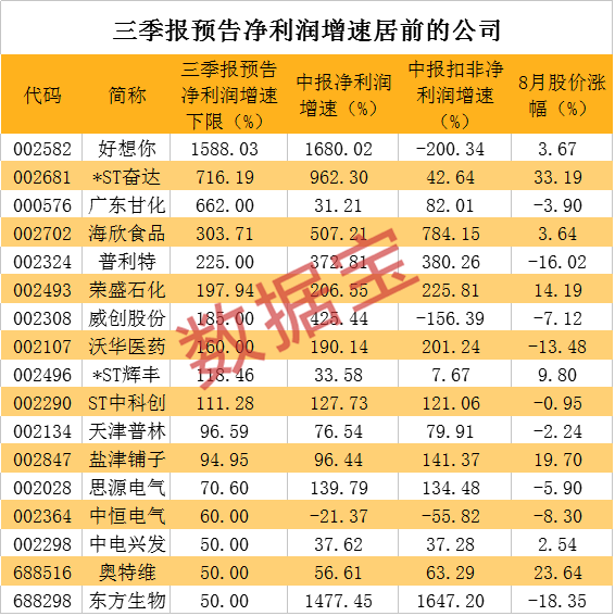 三季报最新预增王出炉，净利大涨15倍！