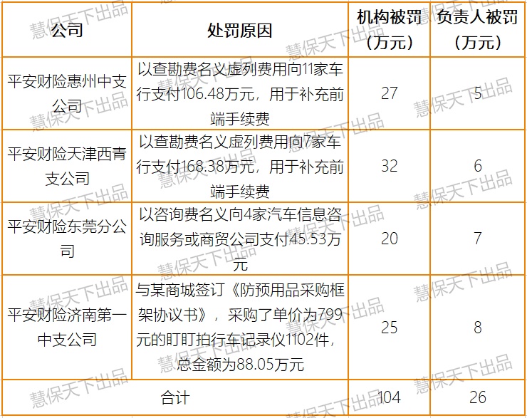 冒头就打！银保监会针对车险乱象再开三张罚单，这两家大型险企被罚340万元