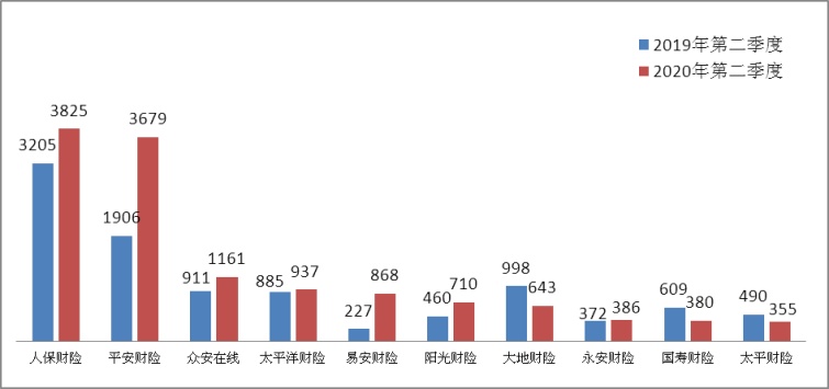 银保监会：二季度保险消费投诉3.37万件，易安财险同比激增282.38%