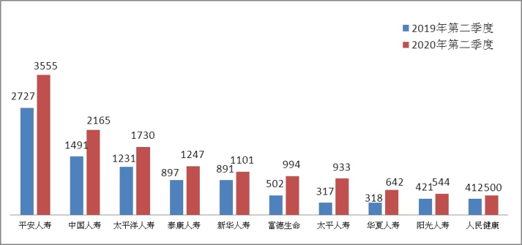 银保监会：二季度保险消费投诉3.37万件，易安财险同比激增282.38%