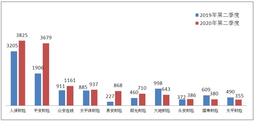 2020年第二季度保险消费投诉同比增27%，保证保险纠纷投诉首超车险