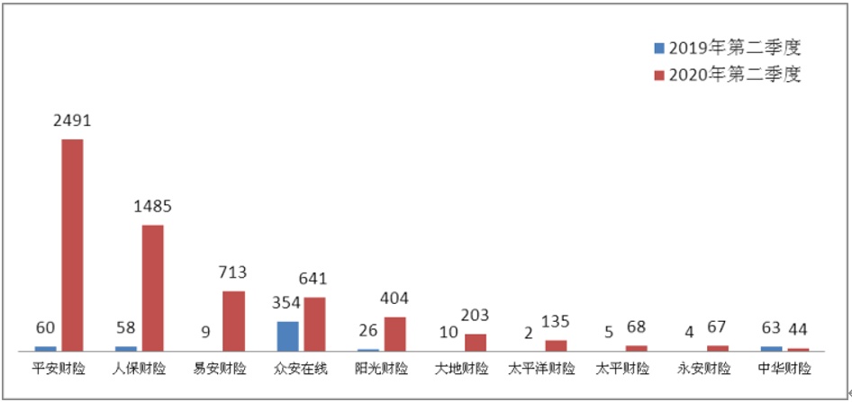 2020年第二季度保险消费投诉同比增27%，保证保险纠纷投诉首超车险