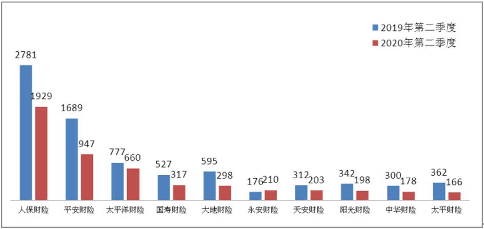 2020年第二季度保险消费投诉同比增27%，保证保险纠纷投诉首超车险